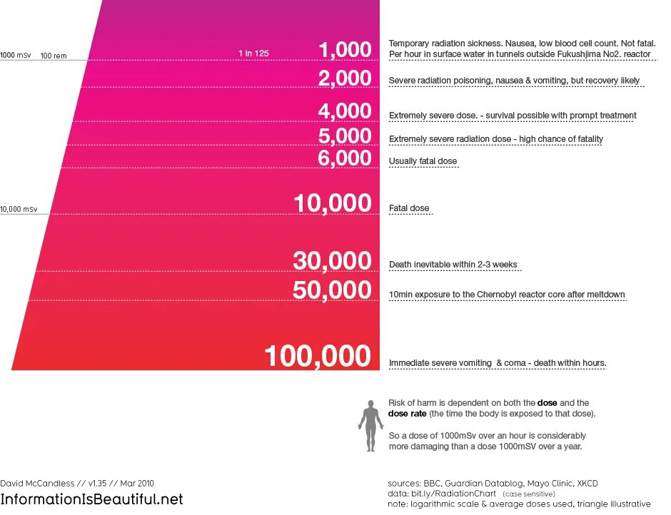 Radiation level. Radiation dose. radiation levels. radiation risk scale. radiation dose chart.