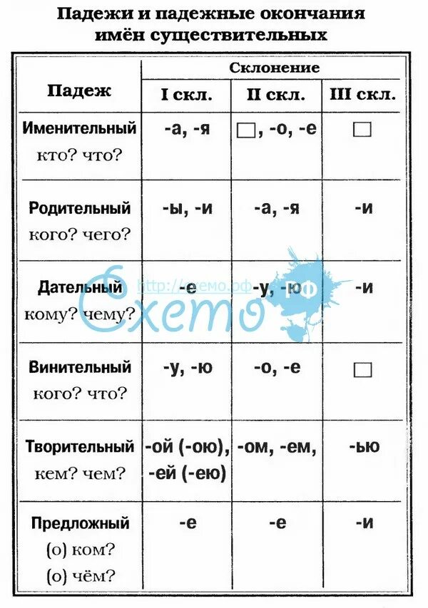 Окончания имён существительных 1 2 3 склонения по падежам таблица. Падежные окончания существительных 1 2 3 склонения. Падежные окончания имён существительных 2 склонения таблица. Окончания падежей. Падежные окончания имен существительных 1 склонения таблица.