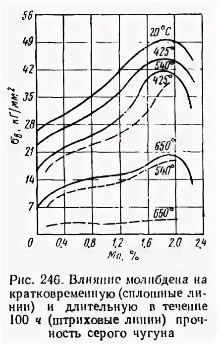 максимальная температура чугуна