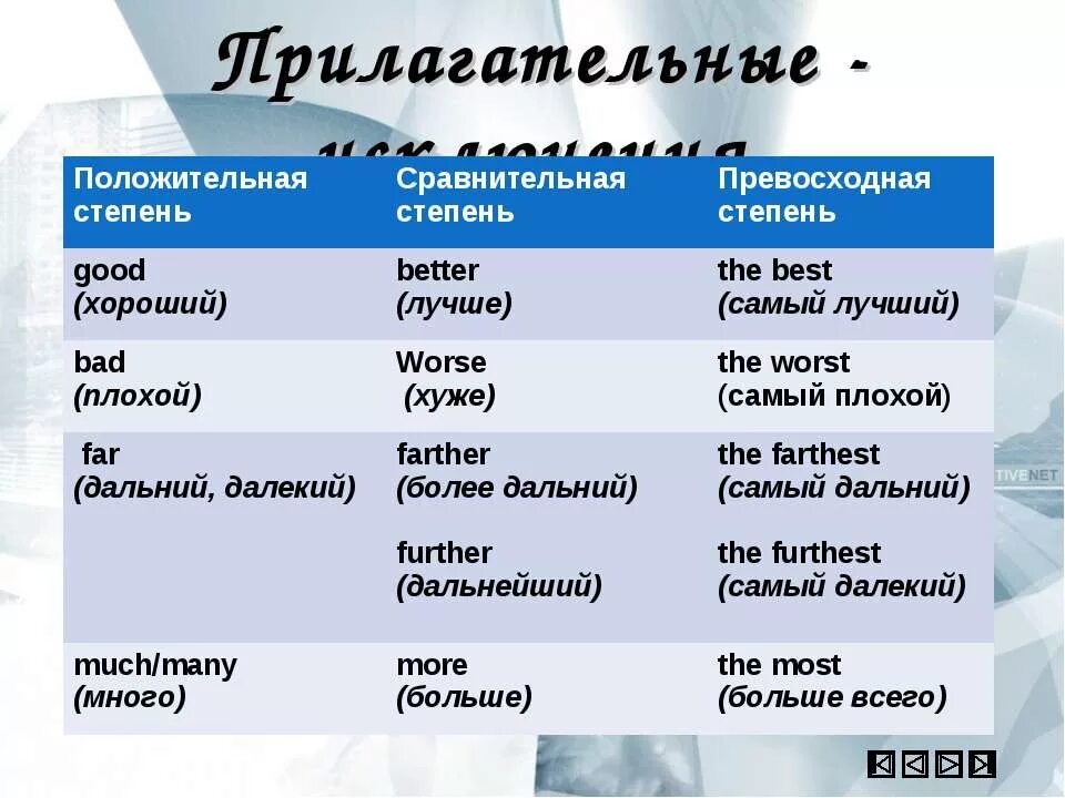 Положительная степень прилагательного. Bad сравнительная и превосходная степень. Сравнительная и превосходная форма good. Сравнительная степень good.