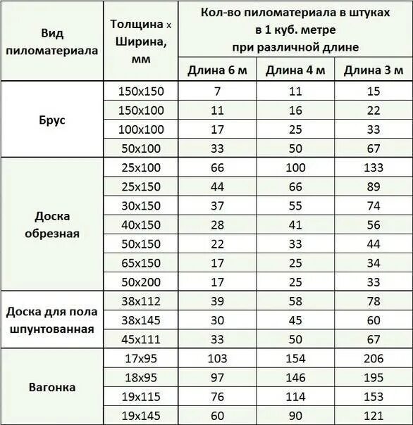 Как посчитать сколько будет стоить. Таблица расчета досок. Доска Размеры таблица. Таблица расчёта пиломатериалов. Таблица кубов вагонки.