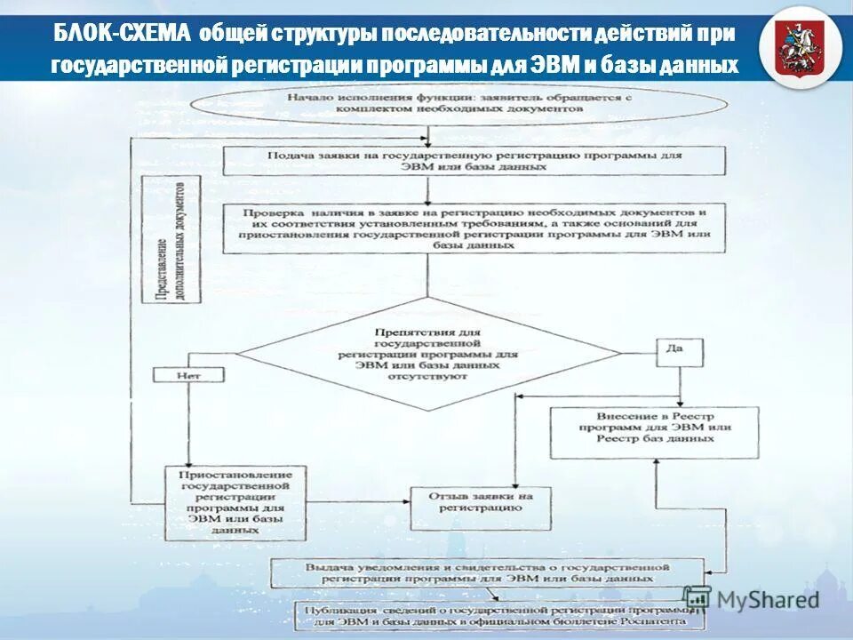 Разработка государственных программ. Взаимосвязь документов стратегического планирования. Схема регистрации программного обеспечения. Схема государственной регистрации продукции. Схема реализации госпрограммы.