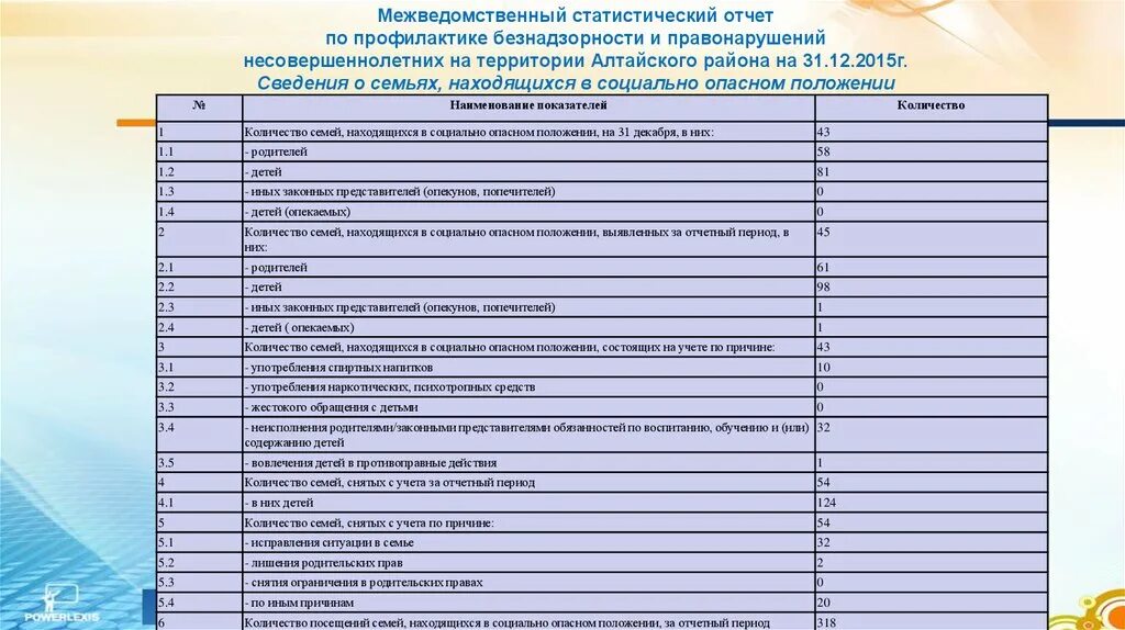 Отчет по правонарушениям несовершеннолетних. Семьи находящиеся в социально опасном положении статистика. Форма отчета о работе семьями СОП. Отчет по семьям СОП. Отчет по семье СОП классного руководителя.