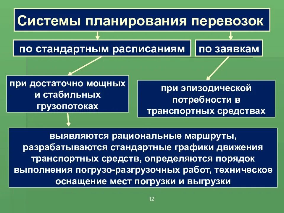 Планирование перевозок. Системы планирования перевозок. Планирование и организация перевозочного процесса. Этапы планирования перевозок.