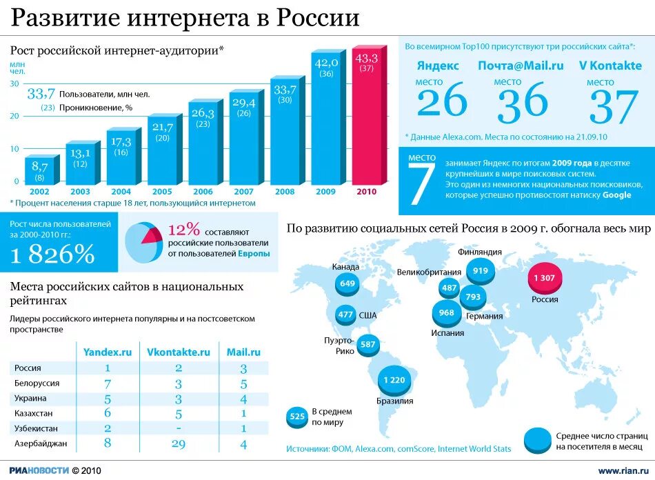 Сколько пользователей есть