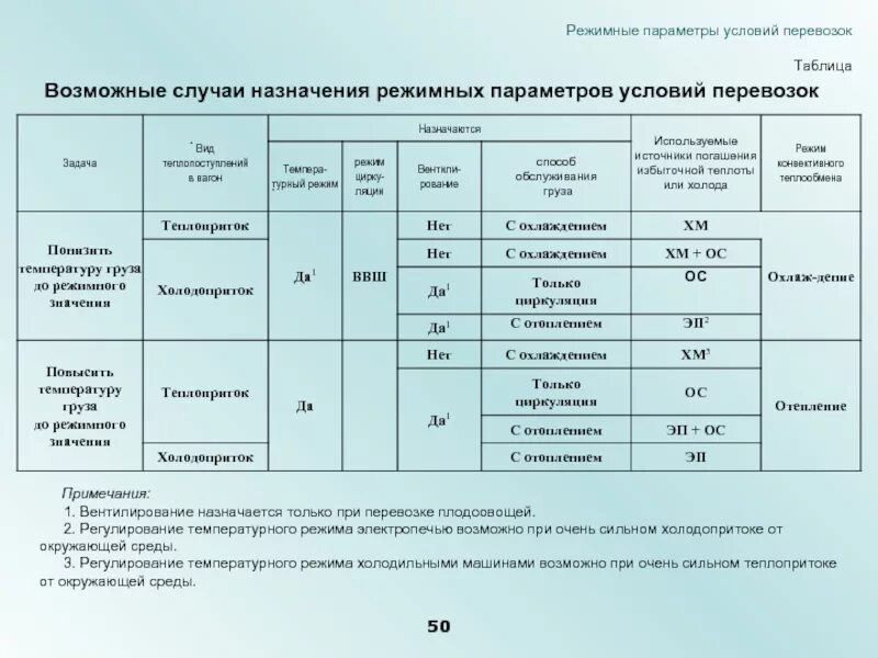 Режимы перевозки грузов. Температурные режимы перевозки грузов. Температурные режимы перевозки скоропортящихся грузов. Температурный режим перевозки. Условия перевозки скоропортящихся грузов таблица.