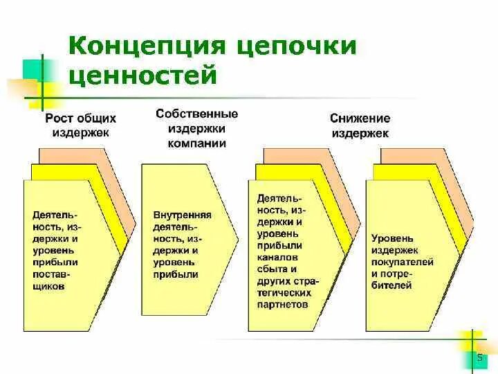 Цепочка ценности. Концепция Цепочки ценностей. Анализ Цепочки ценностей. Цепочка ценностей предприятия.