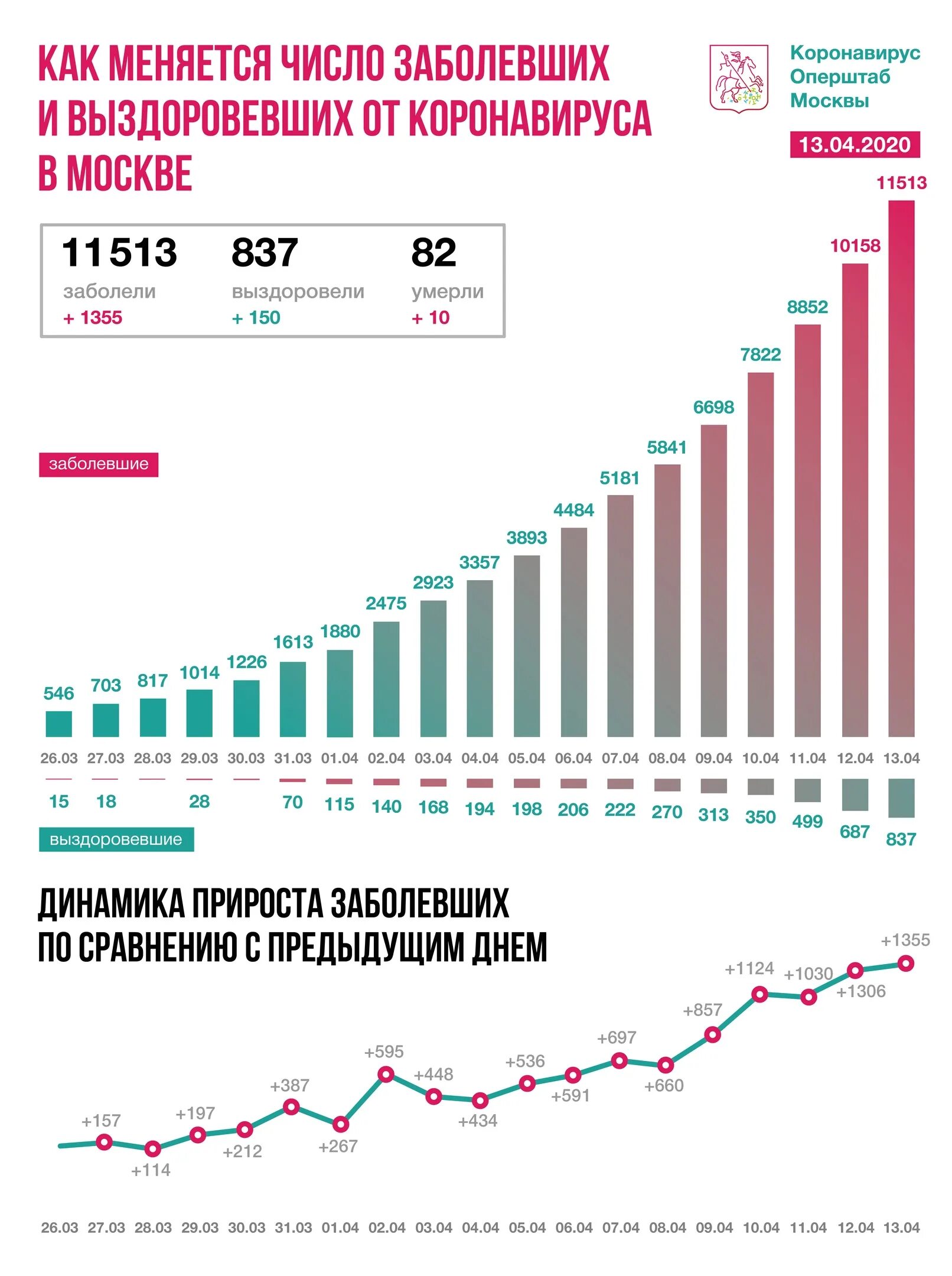 Сколько зараженных на сегодняшний. Коронавирус статистика Москва. Количество заболевших. Россич коронавирус статистика. Коронавирус статистика Москва за сутки.