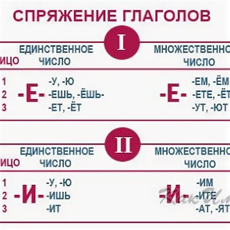 Умыться какое спряжение. Как определить спряжение глагола 5 класс. Спряжение глаголов в русском языке шпаргалка. Спряжение глаголов РКИ таблица. Глаголы второго спряжения.