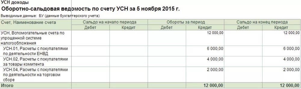 Счет по упрощенной системе налогообложения. Оборотно сальдовая ведомость для УСН доходы. Оборотно сальдовая ведомость ИП на УСН. Оборотно сальдовая, ведомость по счетам на УСН. Прибыль учитывается на счете