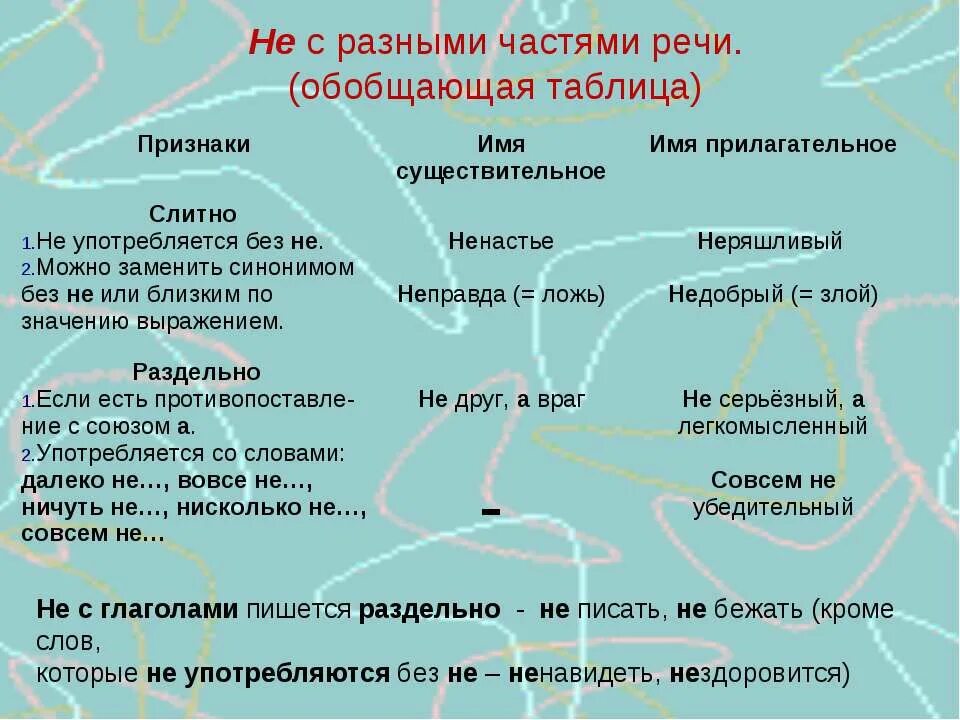 Раздельное написание не с различными частями речи. Написание частицы не с различными частями речи. Правило написания не с частями речи. Алгоритм Слитное и раздельное написание не с различными частями речи. Правописание частицы не с разными частями речи.