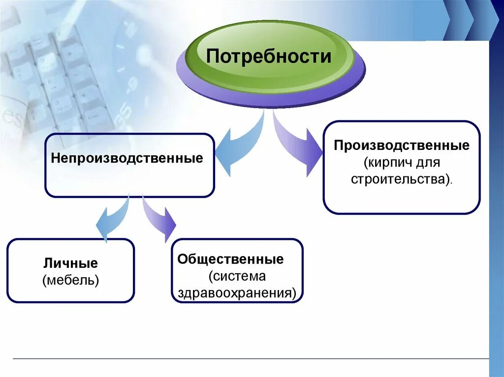 Непроизводственные потребности. Производственные потребности. Потребности личные общественные производственные. Производственные и непроизводственные потребности.