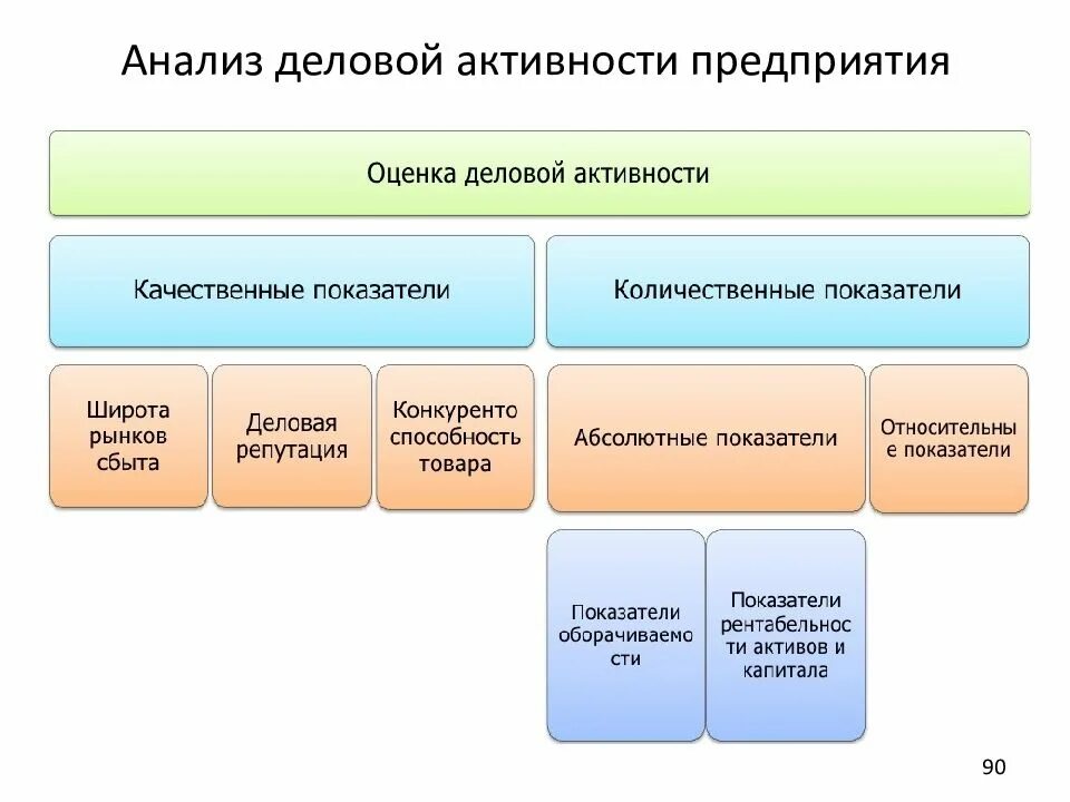 Схема оценки деловой активности предприятия. Анализ деловой активности коммерческой организации. Деловая активность предприятия это. Анализ показателей деловой активности организации.