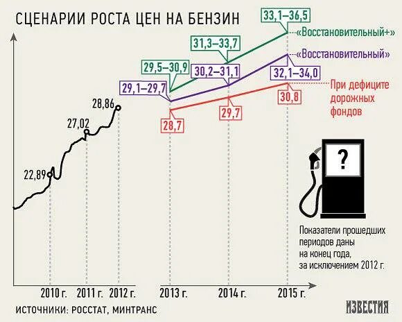 Рост цен на топливо. Бензин в 2015 году. График стоимости топлива в РФ. Расценки на бензин по годам. Рост стоимости бензина Россия график.