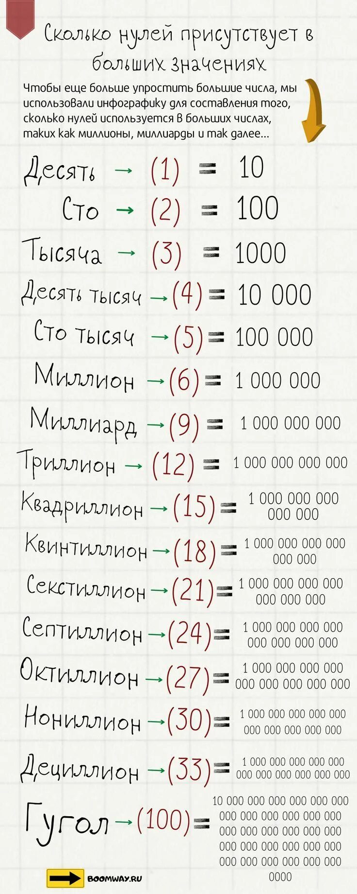 4 нуля это сколько. Сколько нулей. Сколько нулей в тысяче. Сколько нулей в 1000000000. Сколько нулей в миллионе миллиарде.