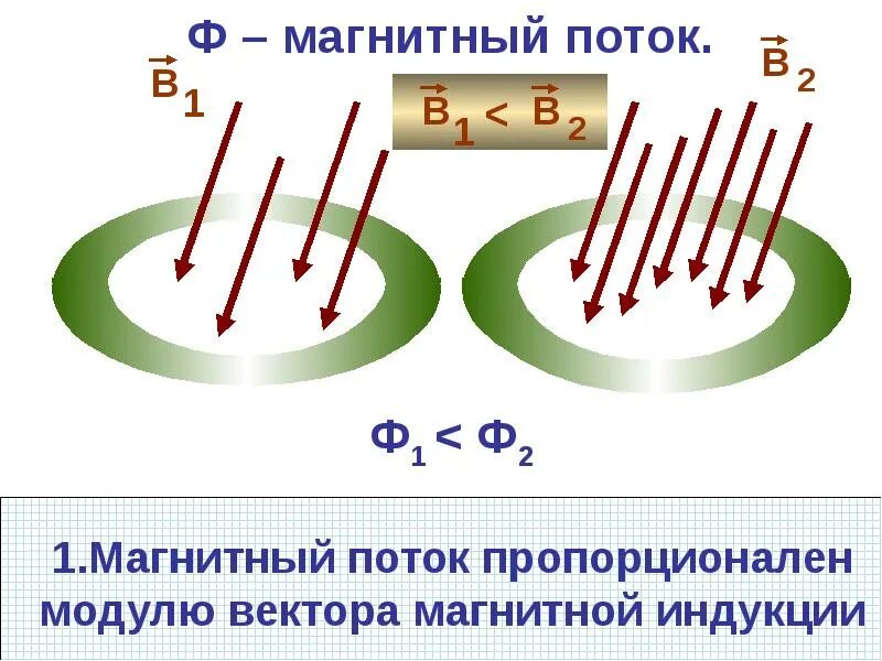 Формулы магнитной индукции и магнитного потока. Поток магнитной индукции формула. Индукция магнитного поля через магнитный поток. Взаимодействие токов. Магнитное поле. Индукция магнитного поля..