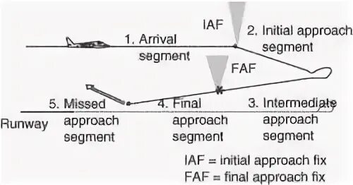 Fast approach