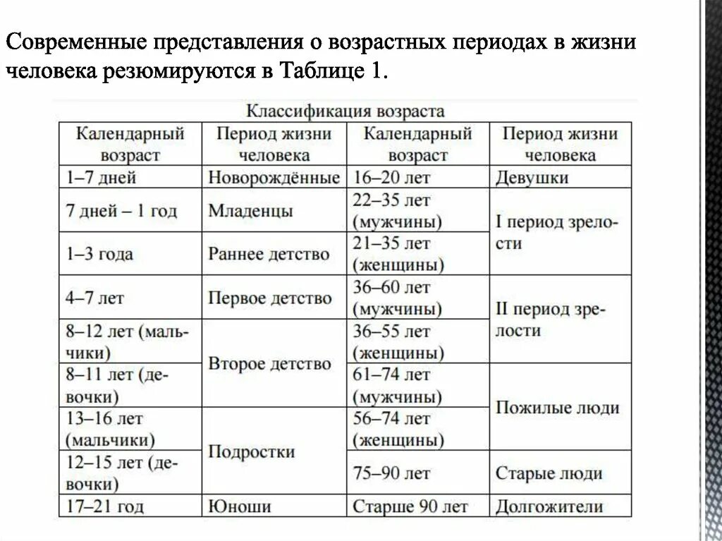 Возраст человека 25 30 лет. Возраст человека по годам периоды жизни таблица. Возрастные периоды жизни человека таблица. Периодизация возраста человека таблица. Возрастная периодизация человека таблица.