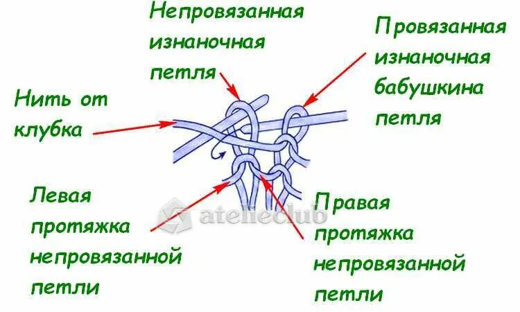 Классическое вязание изнаночных петель. Вязание спицами лицевые и изнаночные петли. вязание изнаночной петли спицами классический. классические лицевые и изнаночные петли спицами. классический способ вязания спицами лицевых и изнаночных петель.
