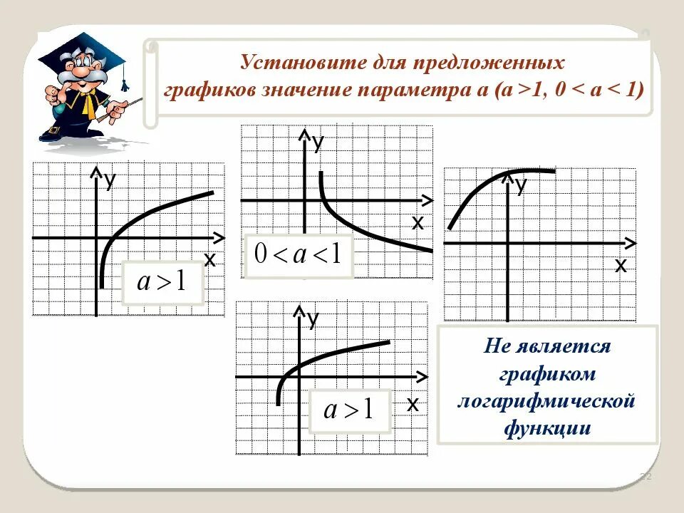 Y loga x функция. График логарифмической функции. Функция y=log_а⁡х,ее свойства и график. 1. Логарифмическая функция, её свойства и график.. Что является графиком логарифмической функции.