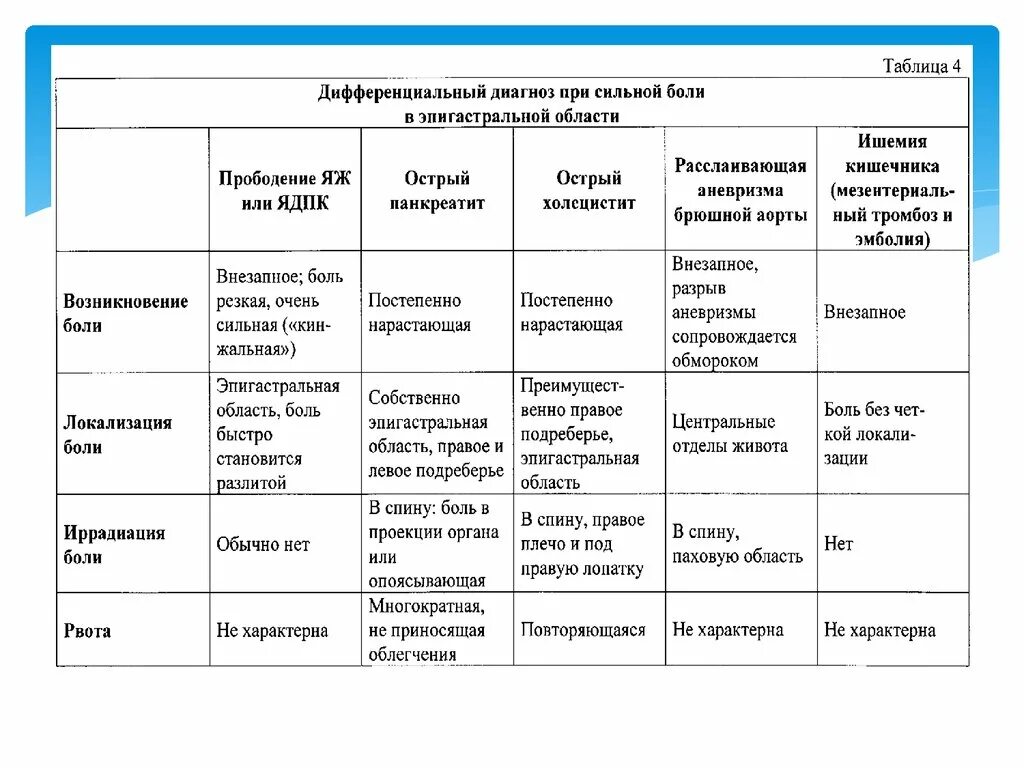 Обследование при болях в животе. Острый и хронический панкреатит дифференциальный диагноз. Дифференциальный диагноз острого панкреатита таблица. Дифференциальная диагностика острого холецистита. Острый панкреатит дифференциальная диагностика таблица.