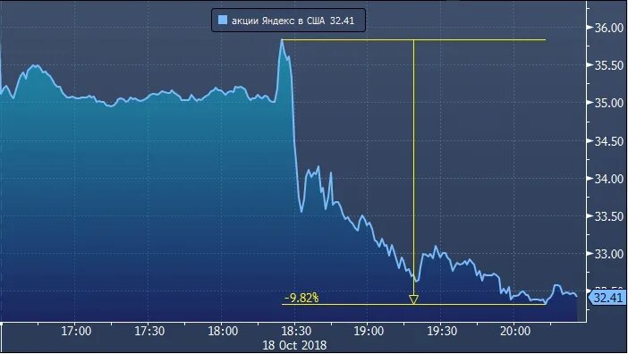Почему падали акции яндекса