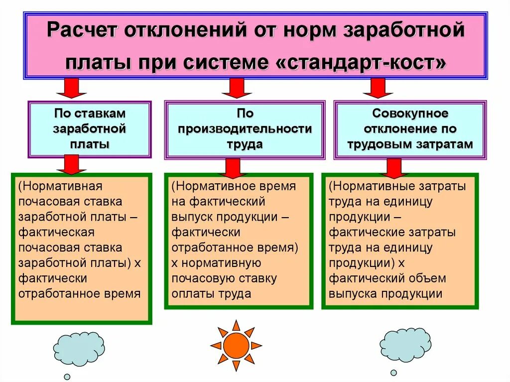 Отклонение от нормы труда нормы. Отклонения оттнормы труда. % Отклонения по заработной плате. Калькулирование себестоимости по системе стандарт-Кост это.