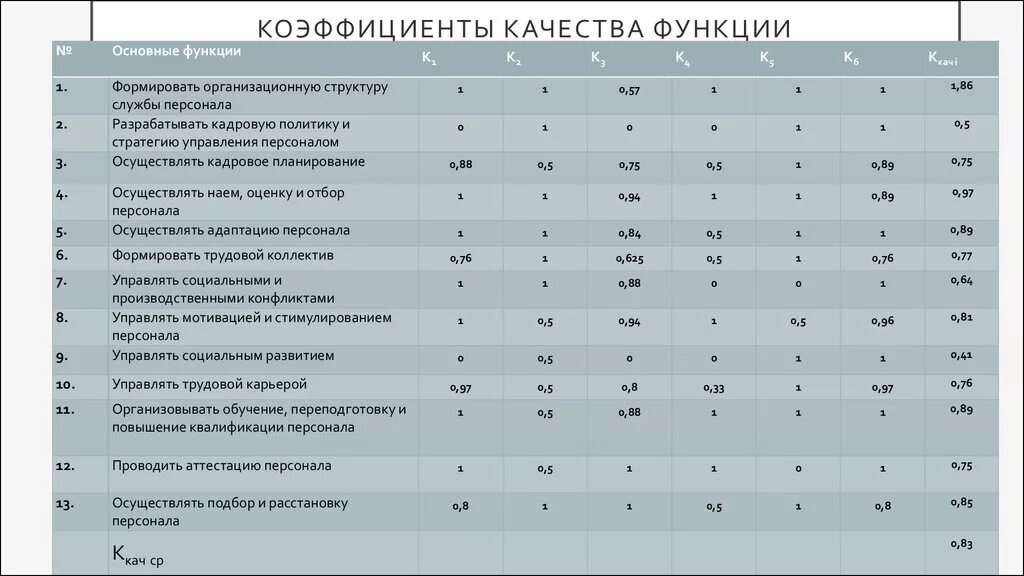 Коэффициент качества рассчитать. Коэффициент качества работы. коэффициент качества труда. коэффициент качества труда сотрудника. коэффициент качества труда применялся в системе качества:.