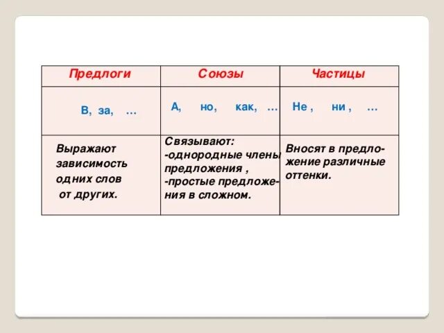 Что общего у предлога и союза. Предлоги Союзы частицы таблица. Как различать предлоги Союзы и частицы. Таблицы предлогов, союзов в русском. Предлоги союзычастийы.