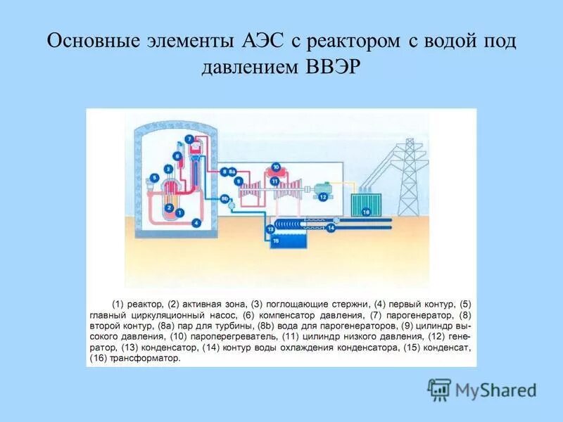 Элементы атомной электростанции. Основные элементы атомной станции. Принцип работы атомной электростанции. Реакторы АЭС основные элементы.