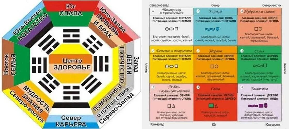 Зона северо восток. Зоны фен шуй по сторонам света. Сетка Багуа по фен шуй для квартиры. Фэн шуй зоны в квартире. Цвета по фен-шуй в секторах.