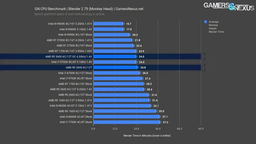 Высокая латентность оперативной памяти. Тайминги оперативной памяти ddr3. Тайминги оперативной памяти ddr3. Лучшие тайминги для ddr4. Тест латентности оперативной памяти.