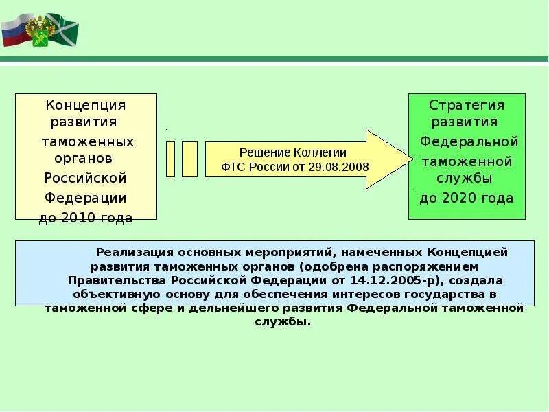 Стратегия развития органов. Концепции развития таможенных органов. Стратегия развития таможенных органов. Концептуальные положения стратегии развития таможенных органов. Стратегия развития ФТС.