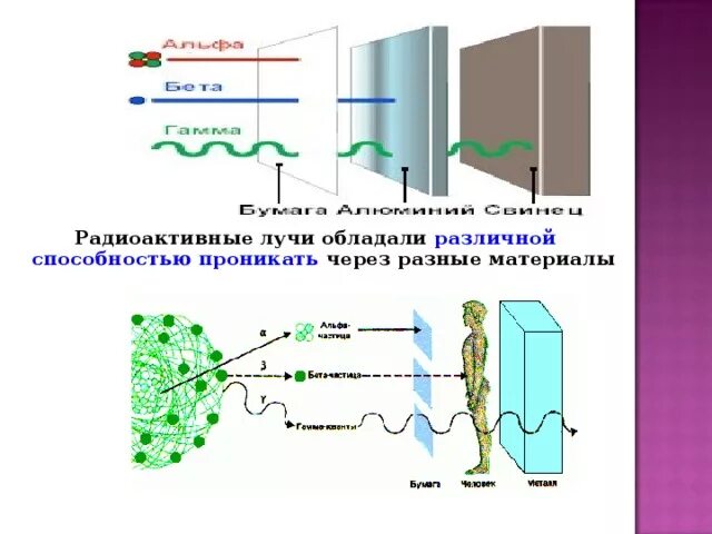 Способность альфа частиц. Проникающая способность Альфа частиц. Проникающая способность ИК излучения. Проникающая способность Альфа бета и гамма излучения. Проникающая способность радиоактивного излучения.