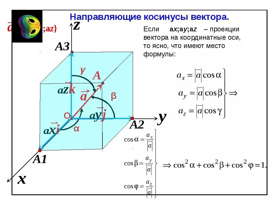 Направляющие углы это