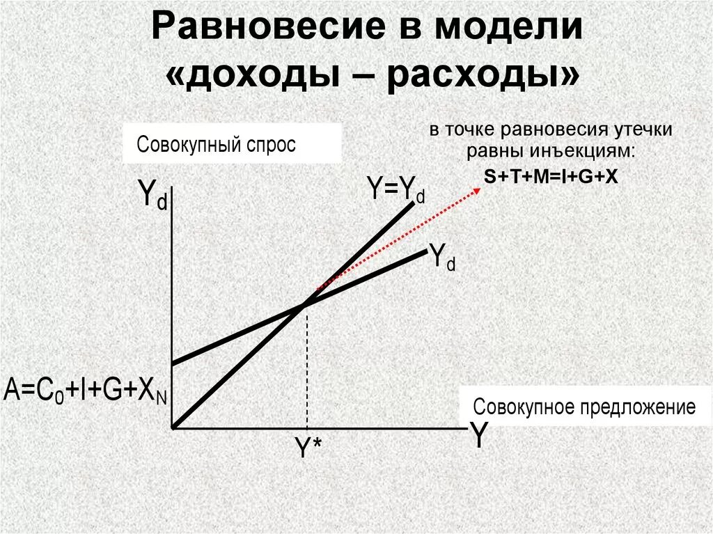 Модель национального дохода. Крест Кейнса (модель доходы – расходы). Модель макроэкономического равновесия доходы расходы. Модель кейнсианский крест макроэкономика. Модель совокупных расходов д.м. Кейнса.