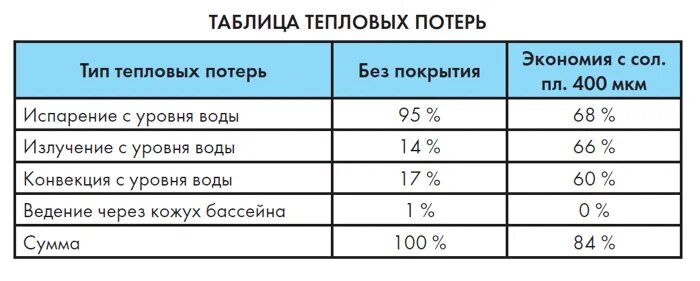 Интенсивность испарения таблица. Интенсивность испарения для частных бассейнов. Испарение с поверхности бассейна. Испарение с поверхности бассейна. Формула испарения бассейна.