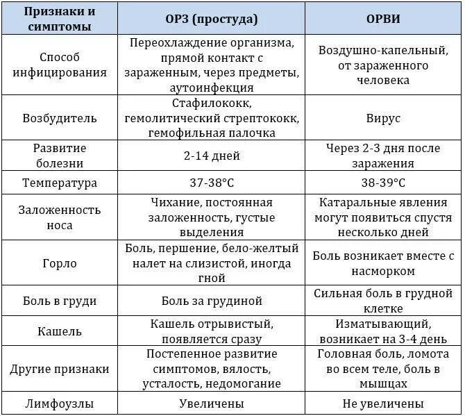 Грипп анамнез. Симптомы ОРВИ У детей. Признаки простуды. Симптомы ОРВИ И простуды. Синдромы ОРВИ У детей.