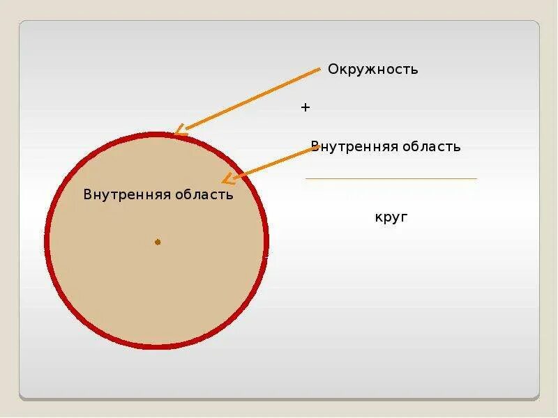 Внутренняя область окружности. Область внутри окружности. Внешняя окружность. Внутренняя и внешняя окружность. Внутренний и внешний круг