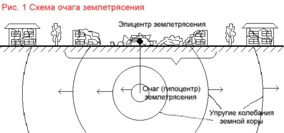 Схема землетрясения 5 класс. Схема возникновения землетрясения. Очаг и Эпицентр землетрясения схема. Схема очага землетрясения. Эпицентр землетрясения схема.