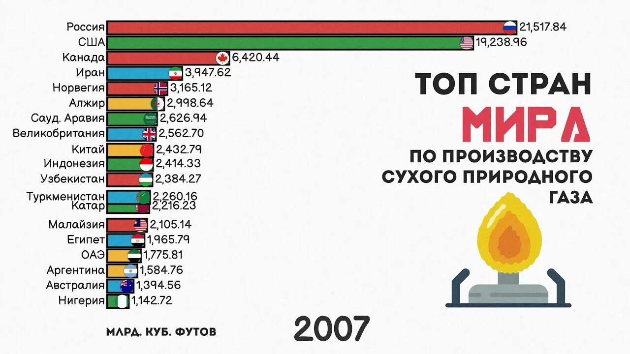 Лидер по газу в россии. Статистика стран по газа. Природный ГАЗ статистика стран. Производители природного газа в мире. Лидеры по добыче природного газа в мире.