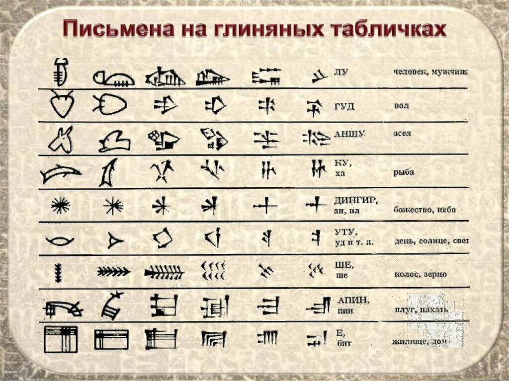 Система письма зародившаяся в двуречье. Клинопись месопотамии алфавит. шумерская письменность расшифровка. азбука клинописи в двуречье. письменность шумеров расшифровка.