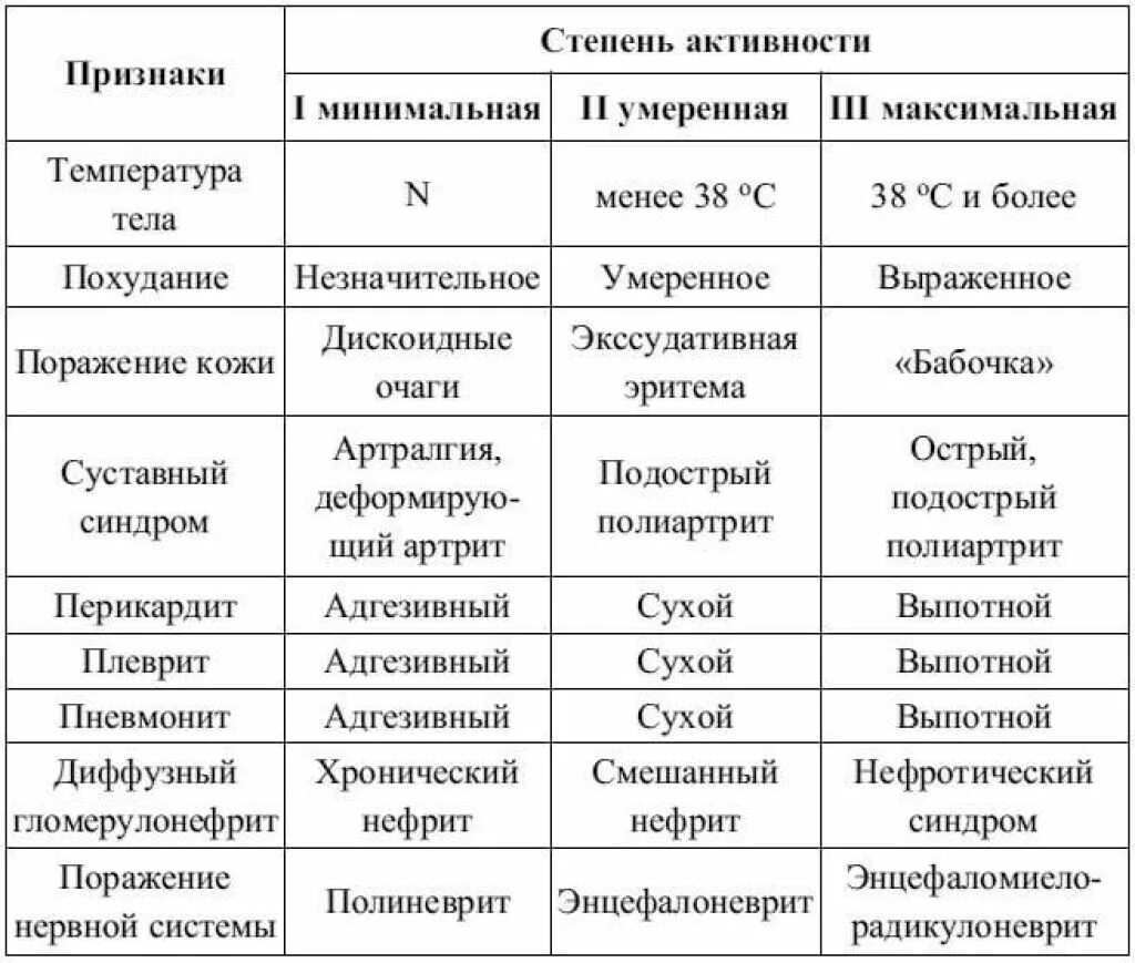 СКВ 3 степень активности. Системная красная волчанка стадии развития. Степень тяжести системной красной волчанки. Системная красная волчанка степени активности классификация.