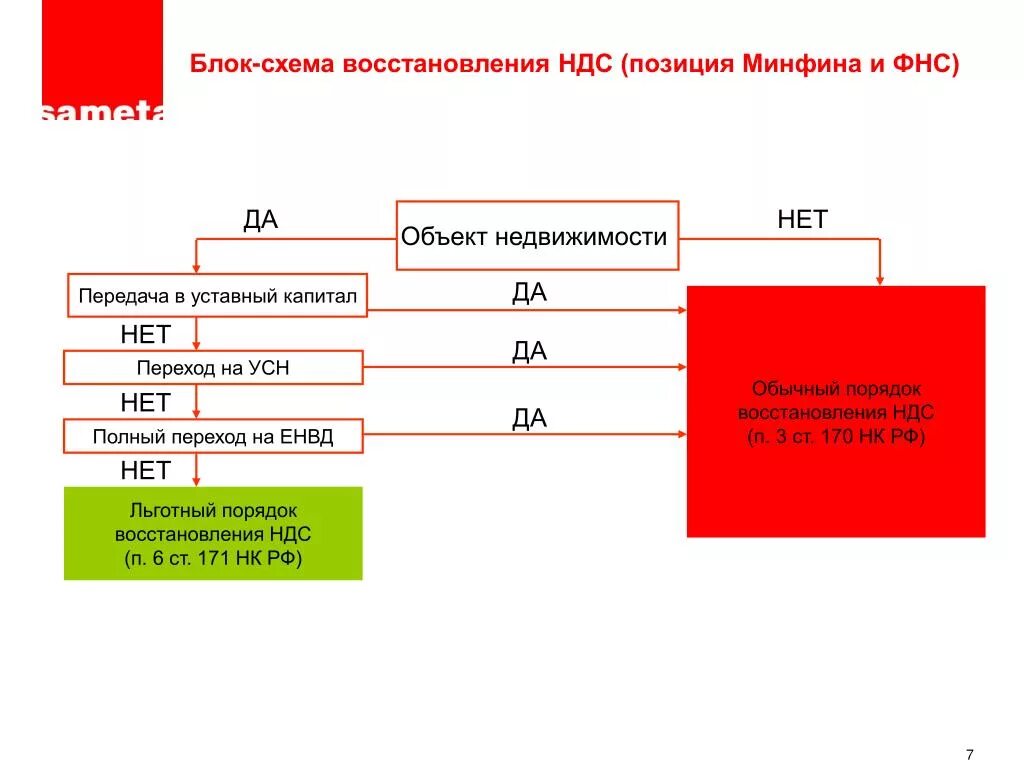 Восстановлена сумма ндс. Восстановленный НДС это. Порядок восстановления НДС. Восстановление НДС пример. Восстановление сумм НДС.