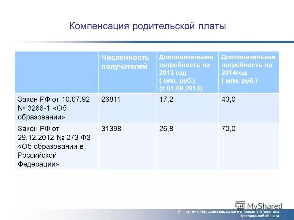 Компенсация выплаты части родительской платы