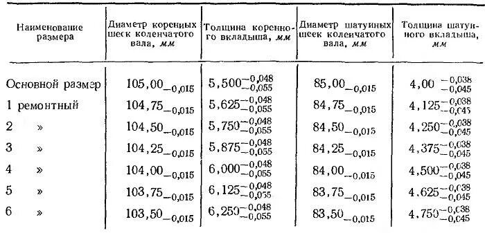 Ремонтные размеры валов. Размер шеек коленвала двигателя д240. Размер шеек коренных коленвала КАМАЗ таблица. Размеры шатунных шеек КАМАЗ 740. Размер шатунных шеек коленвала КАМАЗ 740.