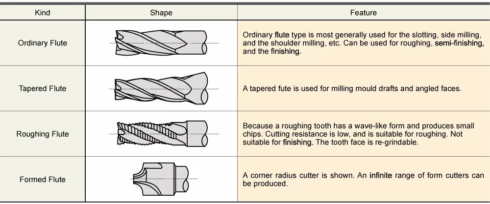 Carving перевод. Cutter перевод. End Mills перевод. Types of milling Machines. Cutting parameters for milling.