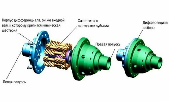 Отключите дифференциала. Кулачковый дифференциал ГАЗ 66. Самоблокирующийся кулачковый дифференциал автомобиля ГАЗ 66. 42533254 Самоблокирующийся дифференциал. Дифференциал повышенного трения ГАЗ 66.