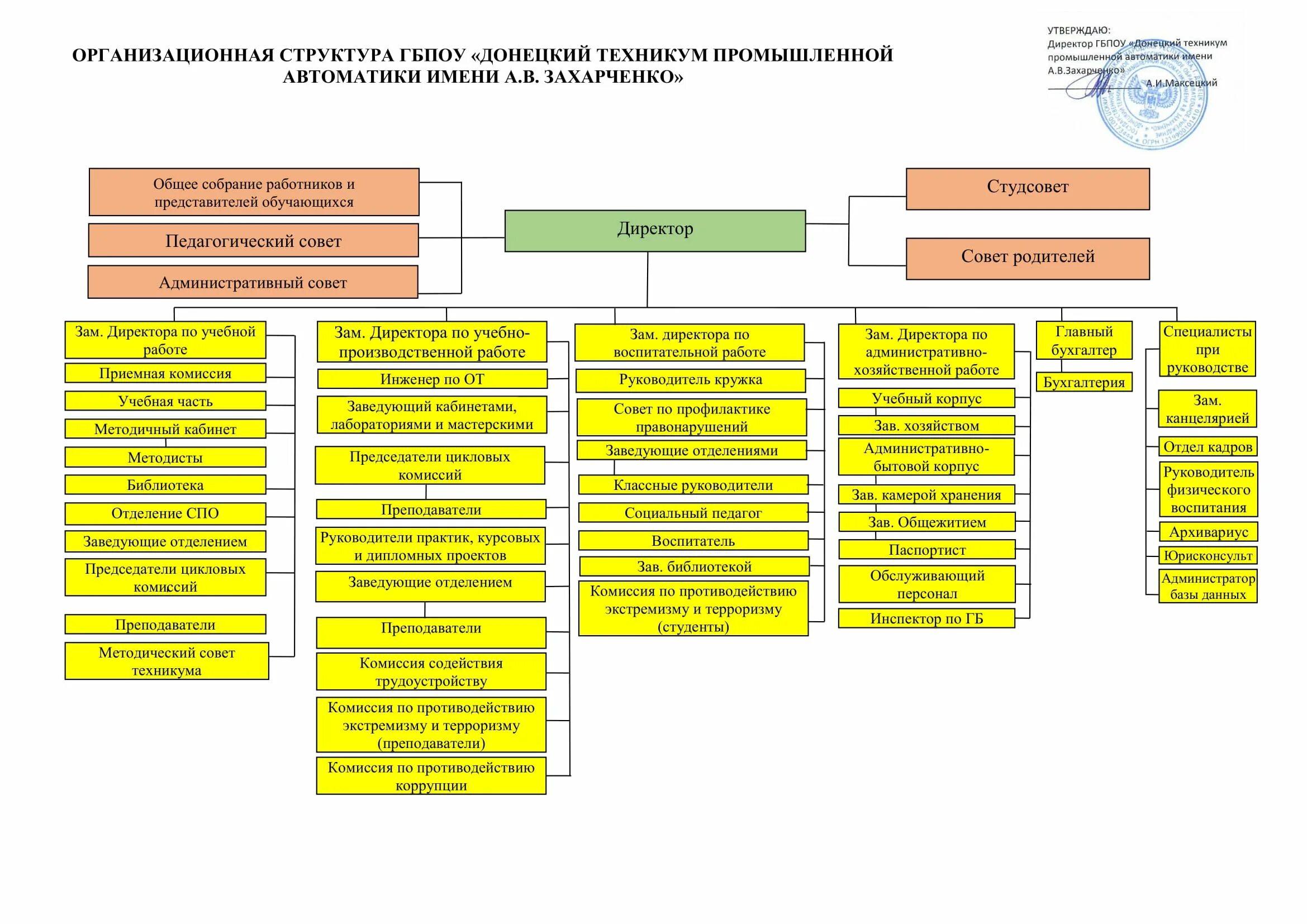 Структура оо