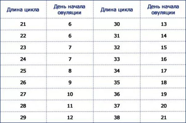 Месячные на 26 день. Таблица овуляции. Таблица дней овуляции. Таблица овуляции по дням цикла. Овуляция на какой день цикла.